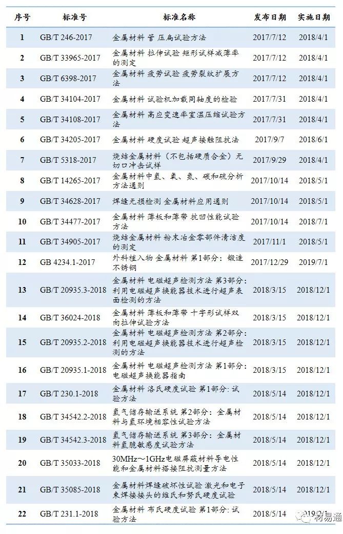 【標(biāo)準(zhǔn)概覽】2018年金屬材料類新國家標(biāo)準(zhǔn)概覽（已公布）